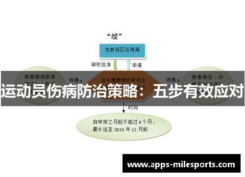 运动员伤病防治策略：五步有效应对